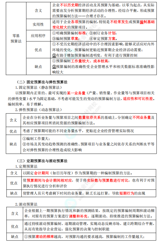 预算管理1