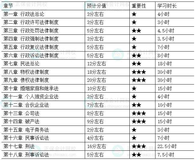 2026年税务师《涉税服务相关法律》各章节重要性及建议学习时长