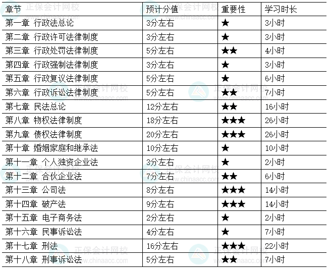 2026年税务师《涉税服务相关法律》各章节重要性及建议学习时长