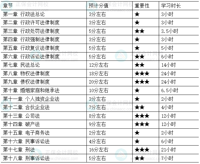 2026年税务师《涉税服务相关法律》各章节重要性及建议学习时长