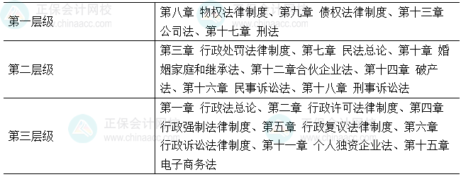 2026年税务师《涉税服务相关法律》各章节重要性及建议学习时长