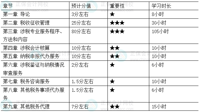 2026年税务师《涉税服务实务》各章节重要性及建议学习时长