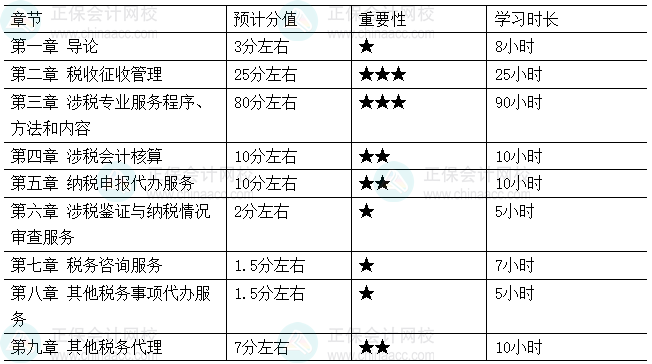 2026年税务师《涉税服务实务》各章节重要性及建议学习时长