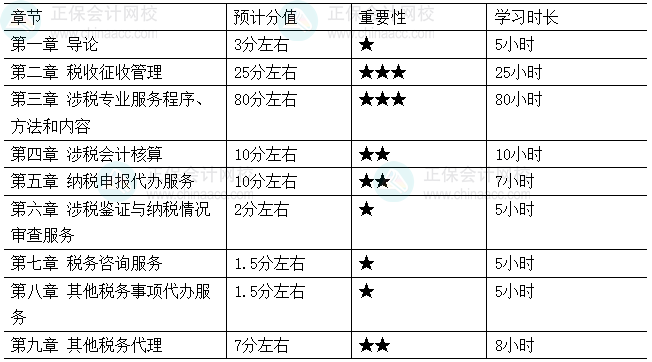 2026年税务师《涉税服务实务》各章节重要性及建议学习时长