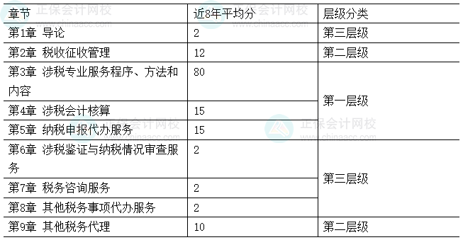 2026年税务师《涉税服务实务》各章节重要性及建议学习时长
