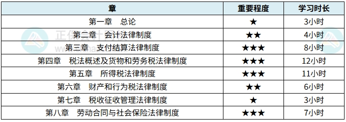经济法基础