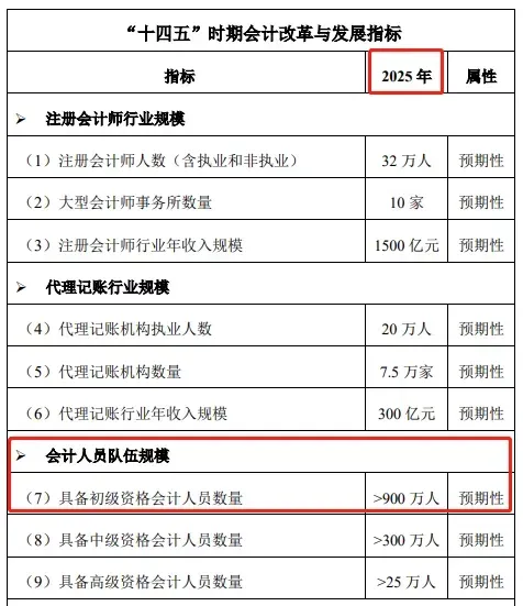 初级会计持证人数6 初级会计持证人数6