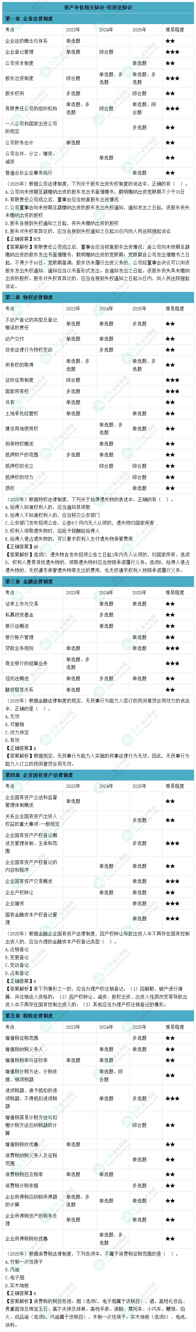 资产评估相关知识-经济法知识