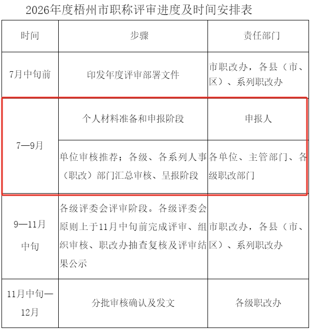 2026年度梧州市职称评审进度及时间安排表