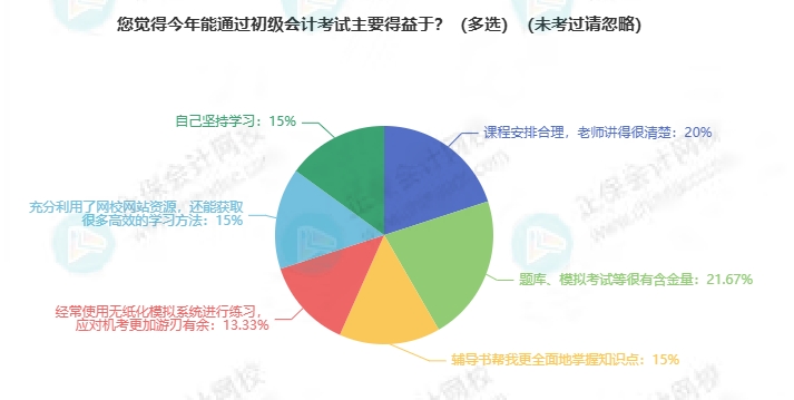 初级会计 初级会计