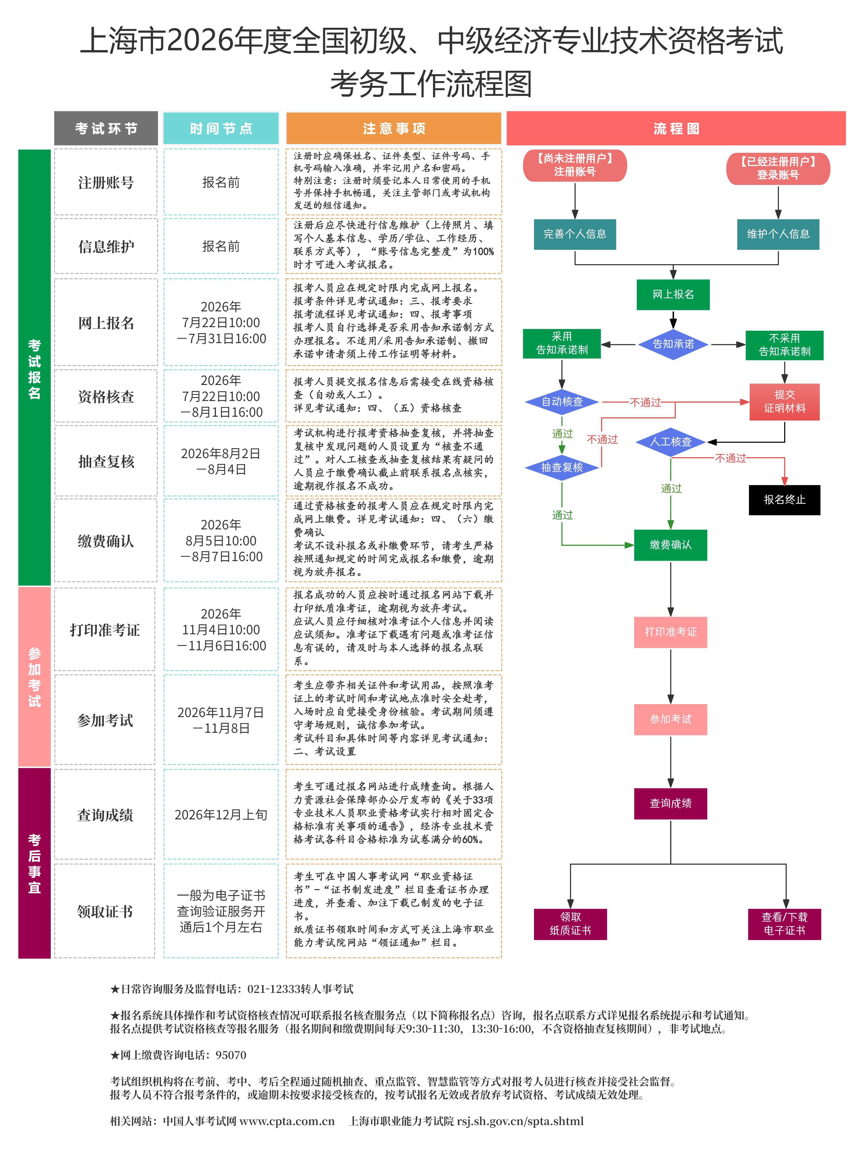 考务工作流程图 考务工作流程图