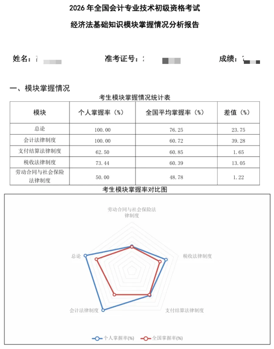 财政部:2026年初级会计考试分析报告曝光4 财政部:2026年初级会计考试分析报告曝光4