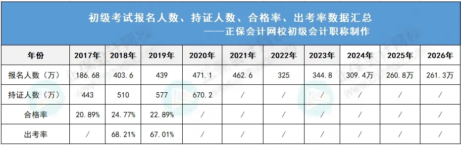 37.4%！2026年初级会计考试合格率曝光！财政局发布新通知！3