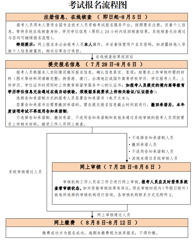 考试报名流程图 考试报名流程图