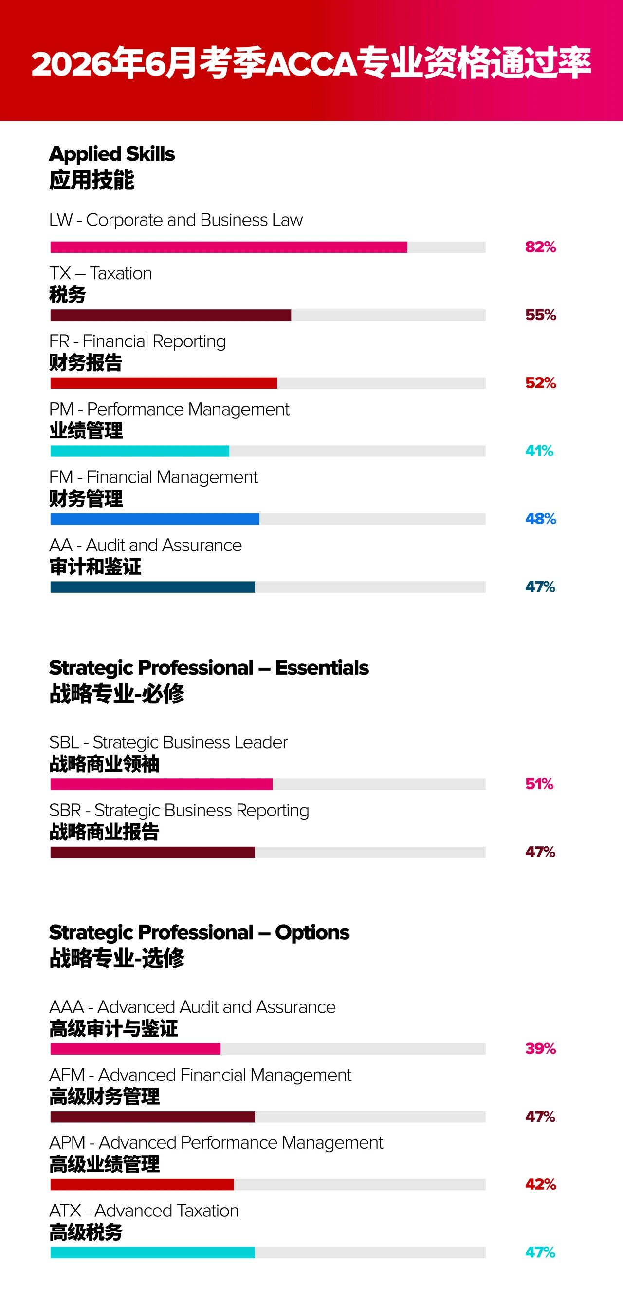 6月考试通过率