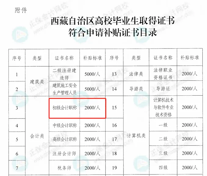 激动!初级考生可申领补贴,至高2000元,官方通知!3 激动!初级考生可申领补贴,至高2000元,官方通知!3