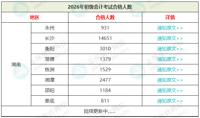 14651人！2026年初级会计考试合格人员名单公布！财政局通知！7