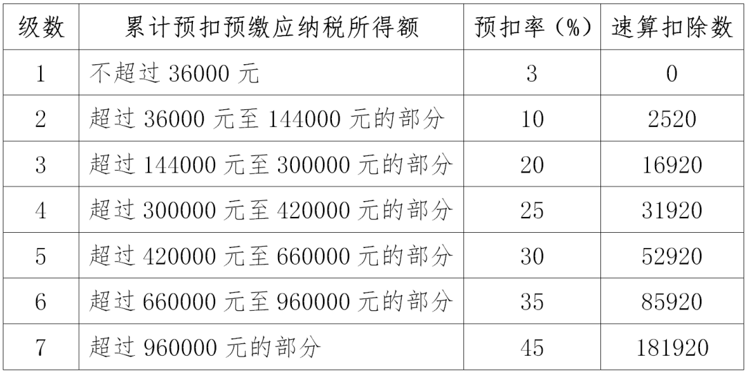 预扣率、速算扣除数 预扣率、速算扣除数