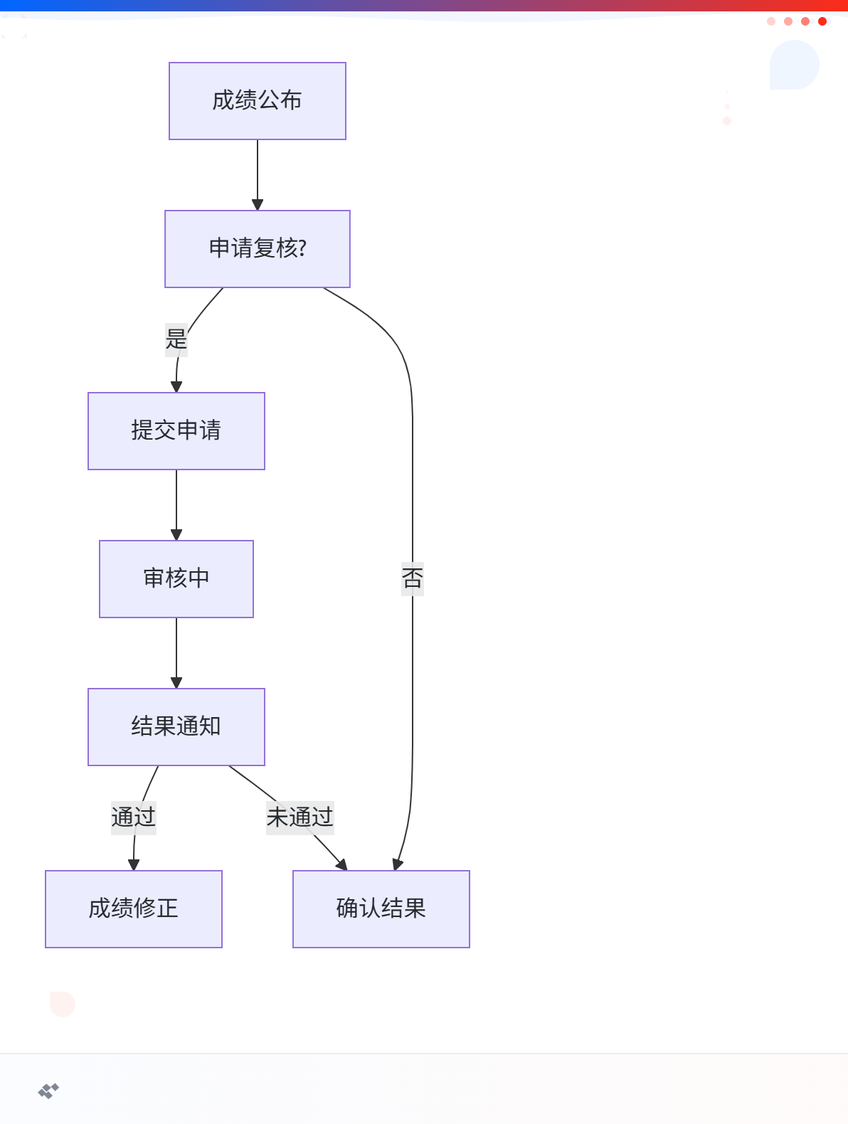 初级成绩复核3