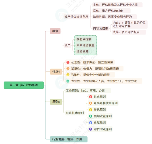 资产评估基础