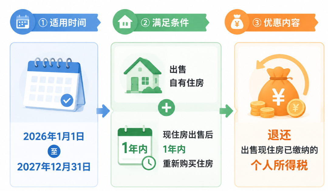 居民换购住房有关个人所得税政策