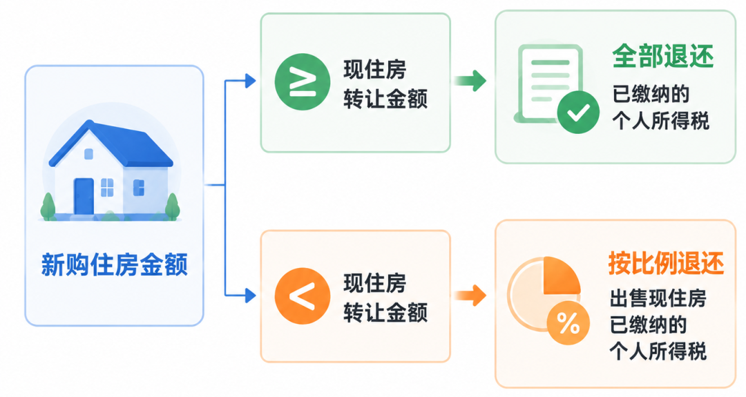个税