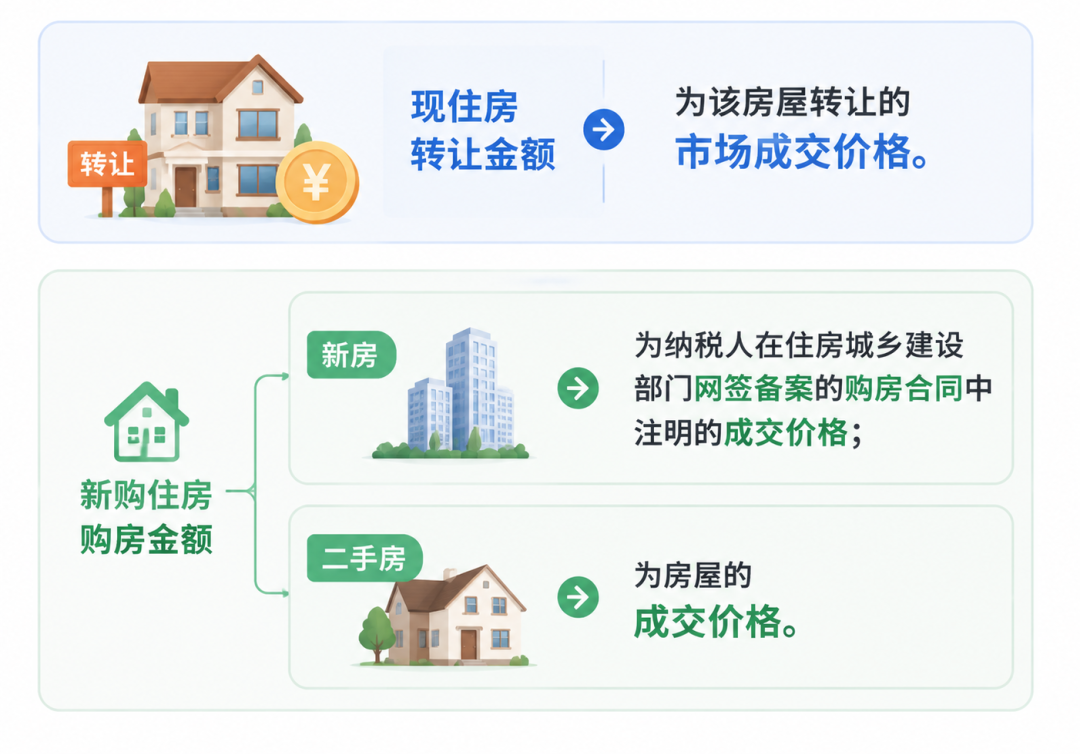 房屋转让金