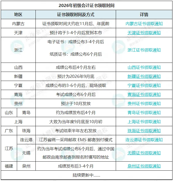 14地通知领证时间！2026年初级会计证书发放进度……4