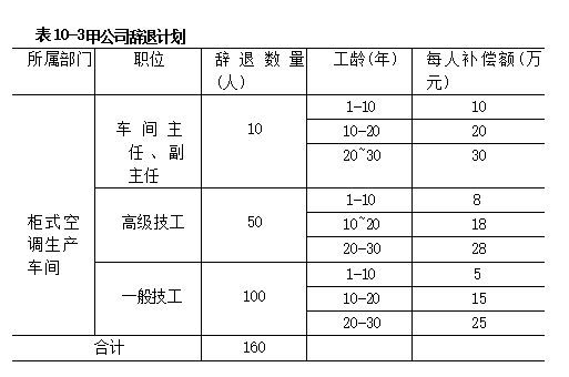 甲公司辞退计划