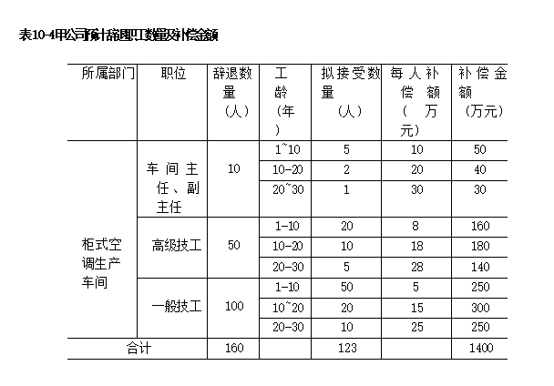 甲公司预计辞退职工数量及补偿金额