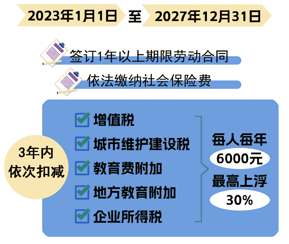 企业吸纳重点群体税收优惠