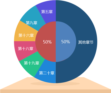 2015《中级会计实务》各章所占分值比重分析