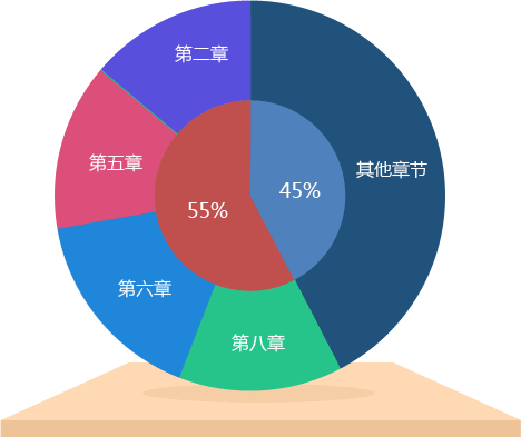 2015《中级财务管理》各章所占分值比重分析