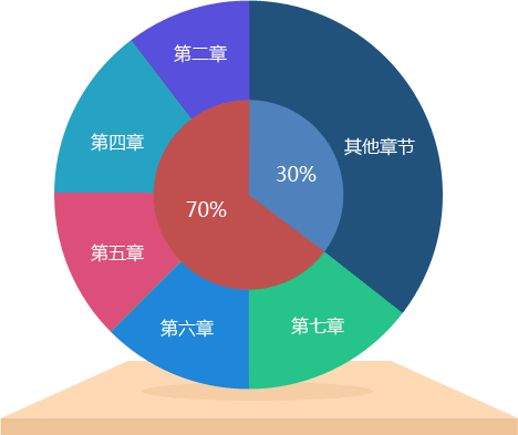 2015《中级经济法》各章所占分值比重分析