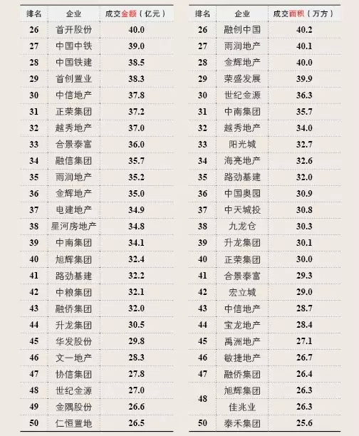 2015第一季度中国房地产企业销售排行榜