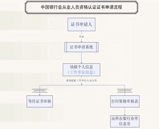 中国银行业从业人员资格认证证书申请流程.png