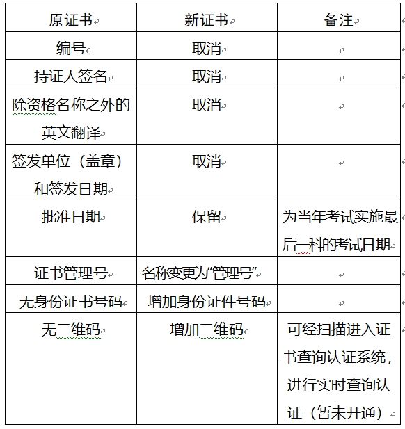重庆专业技术资格证书调整