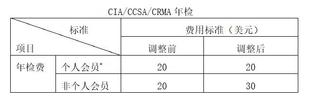 关于CIA/CCSA考试及CIA/CCSA/CRMA年检费用标准调整的公告