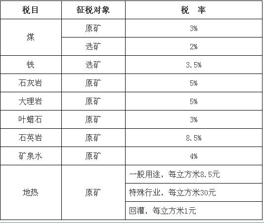 北京市资源税税目税率表公布！