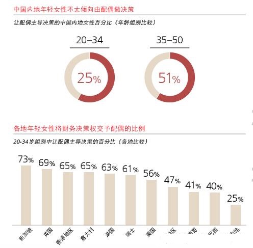 中国超六成女性掌握家庭财政大权