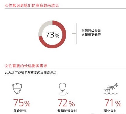 中国超六成女性掌握家庭财政大权