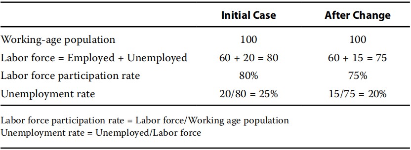 economics exercise:Unemployment rate