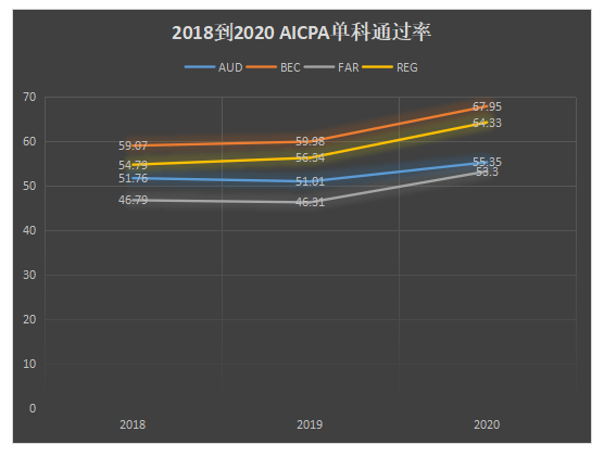 2018到2020 AICPA通过率