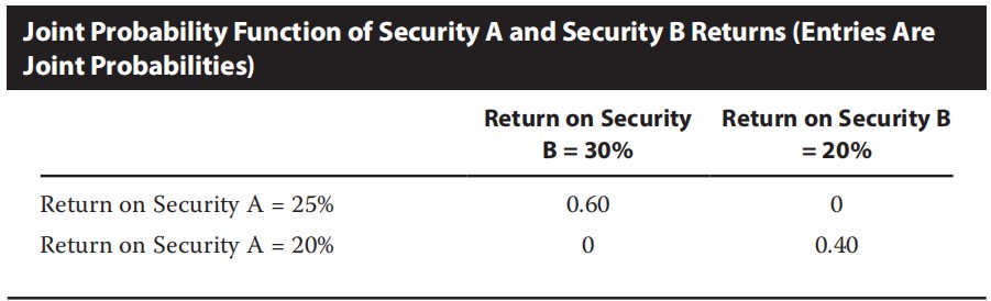 quantity exercise:Expected return on securities