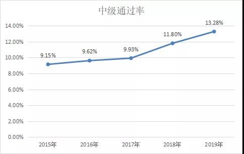 定了！2020年中国最难考试排行榜！中级会计比注会难？