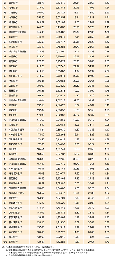 2020年中国银行业100强榜单出炉！你想进哪家银行？
