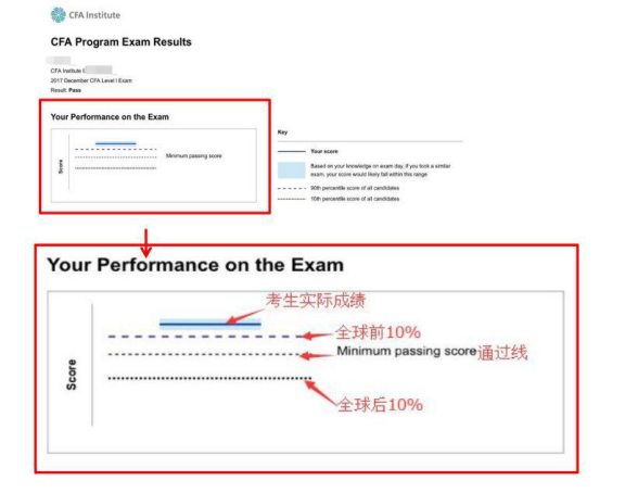 CFA考试评分体系