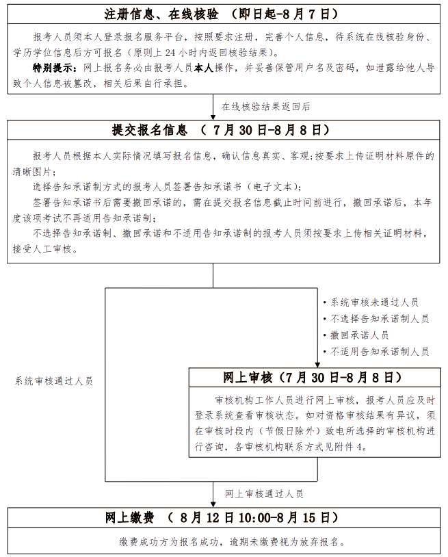 北京初级报名流程图