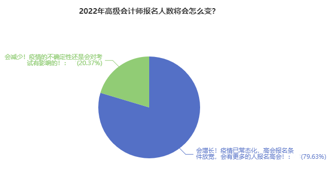 近80%人认为2022高会报名人数将大涨？