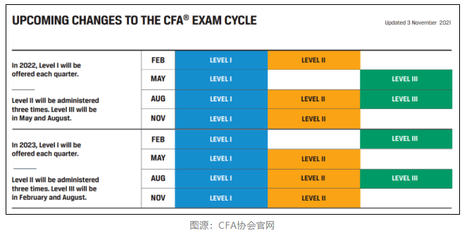 通知！2022年2月CFA机考成绩公布时间已定！